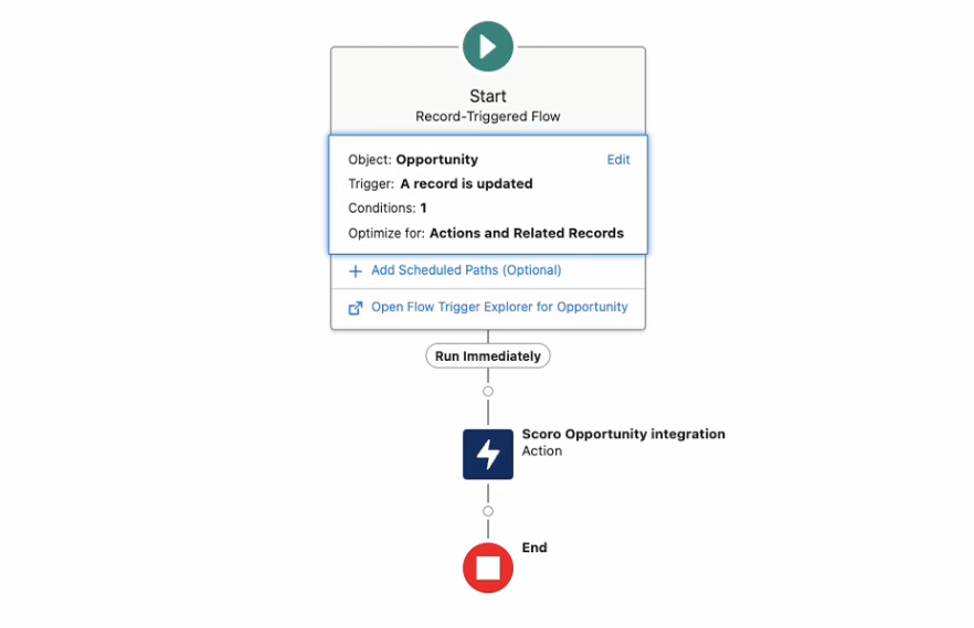 Salesforce Scoro Opportunity flow.png