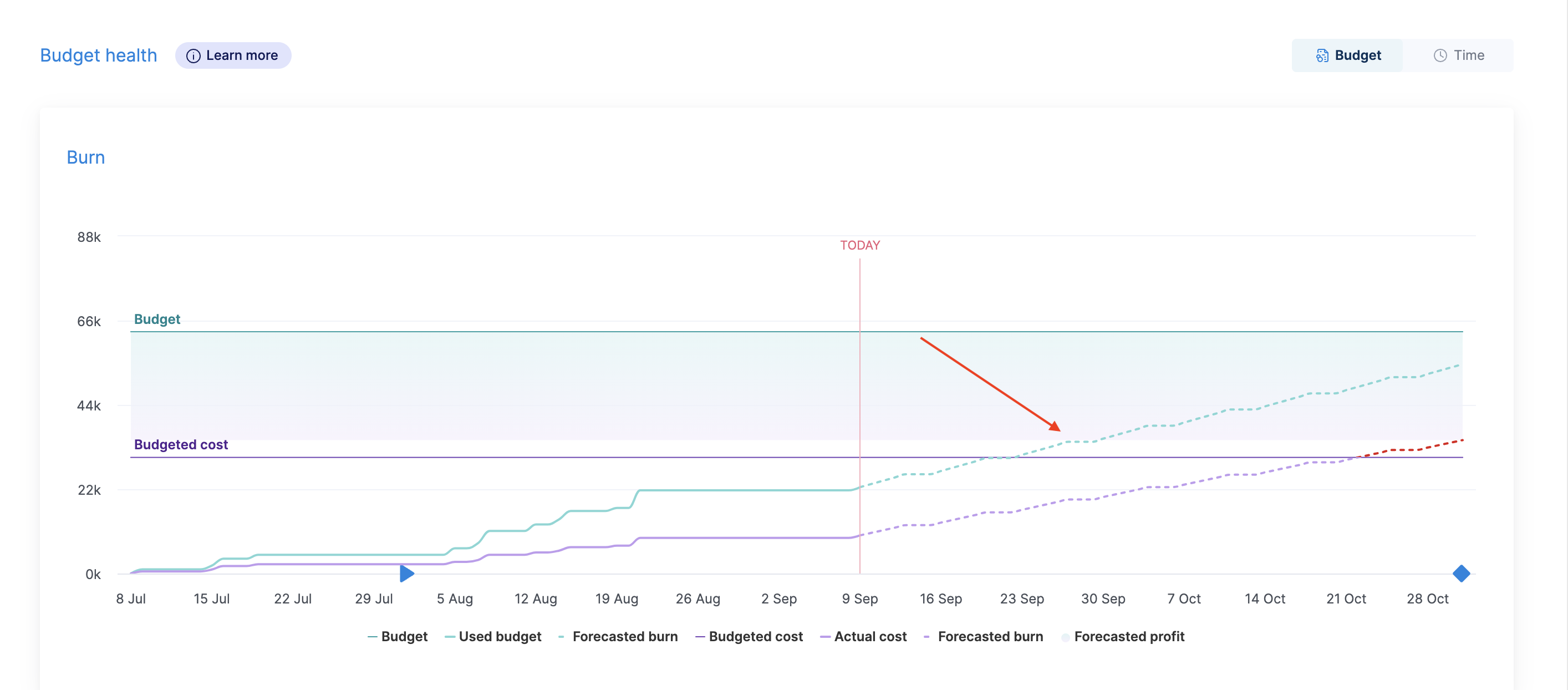 Budget-forecast-line.png